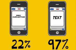 Text Messaging vs. Email Subscriptions