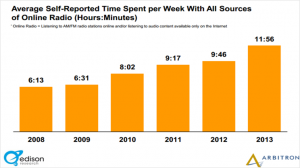 time spent listening to music online