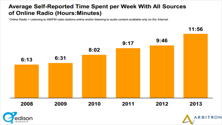 time spent listening to music online